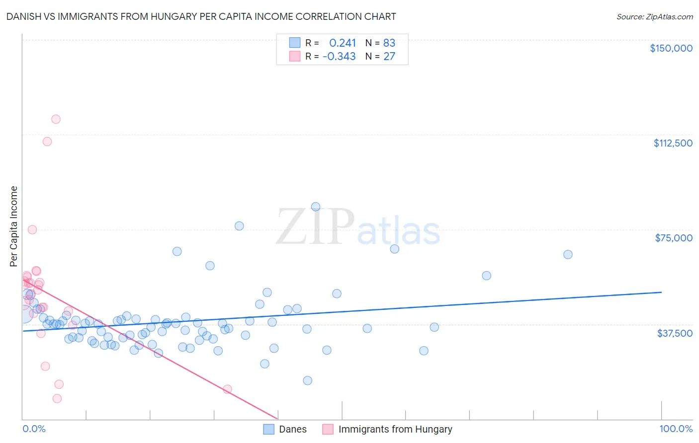 Danish vs Immigrants from Hungary Per Capita Income