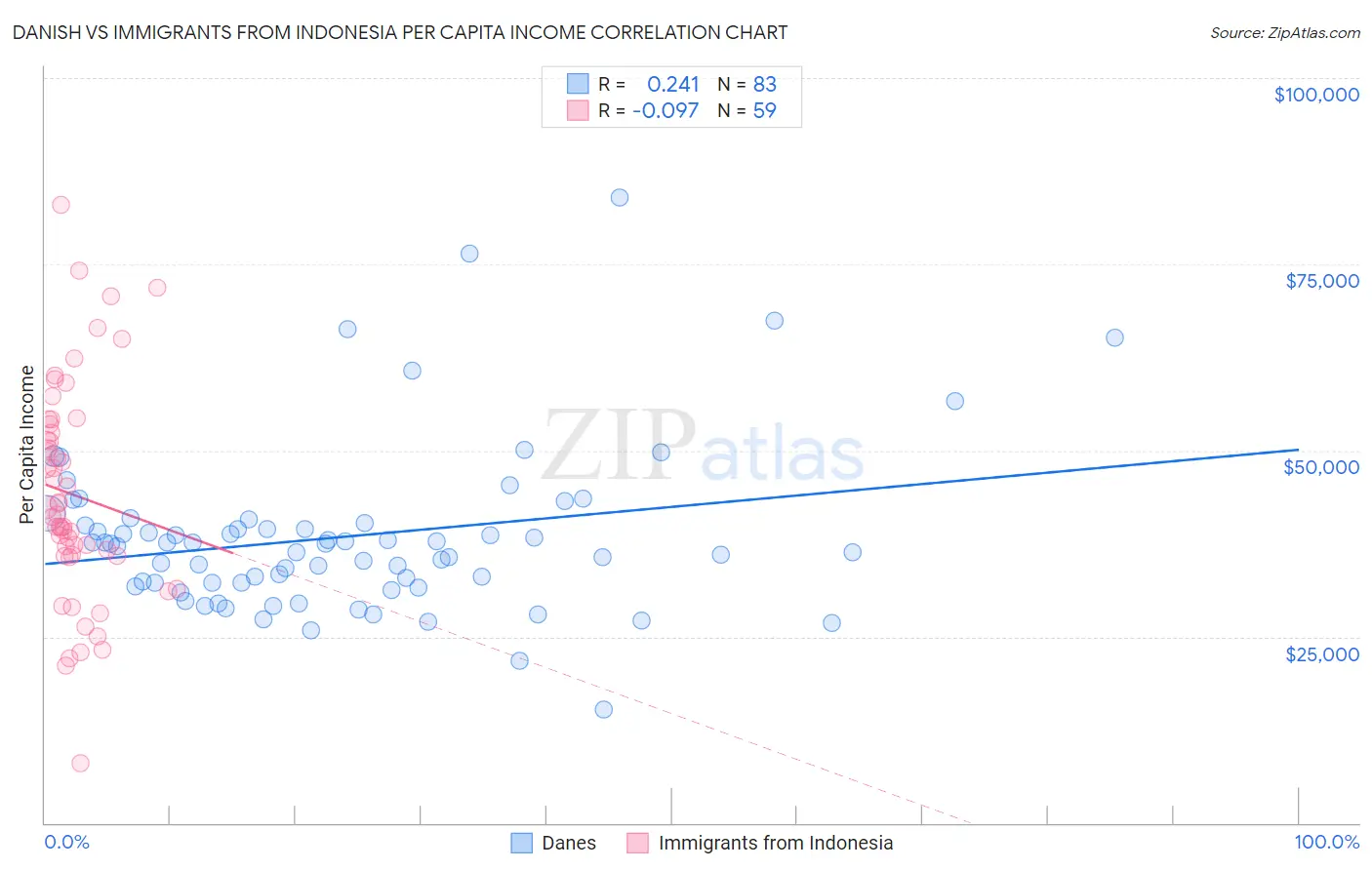 Danish vs Immigrants from Indonesia Per Capita Income