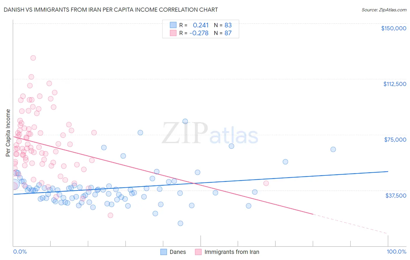 Danish vs Immigrants from Iran Per Capita Income