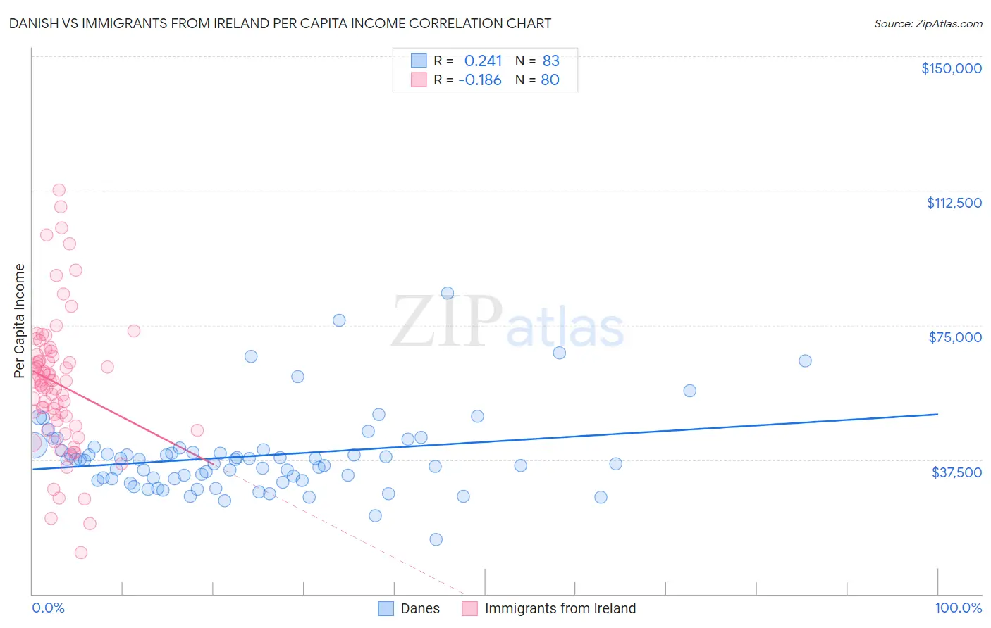 Danish vs Immigrants from Ireland Per Capita Income