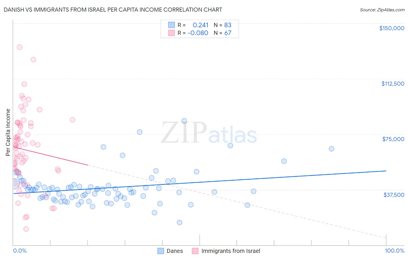 Danish vs Immigrants from Israel Per Capita Income