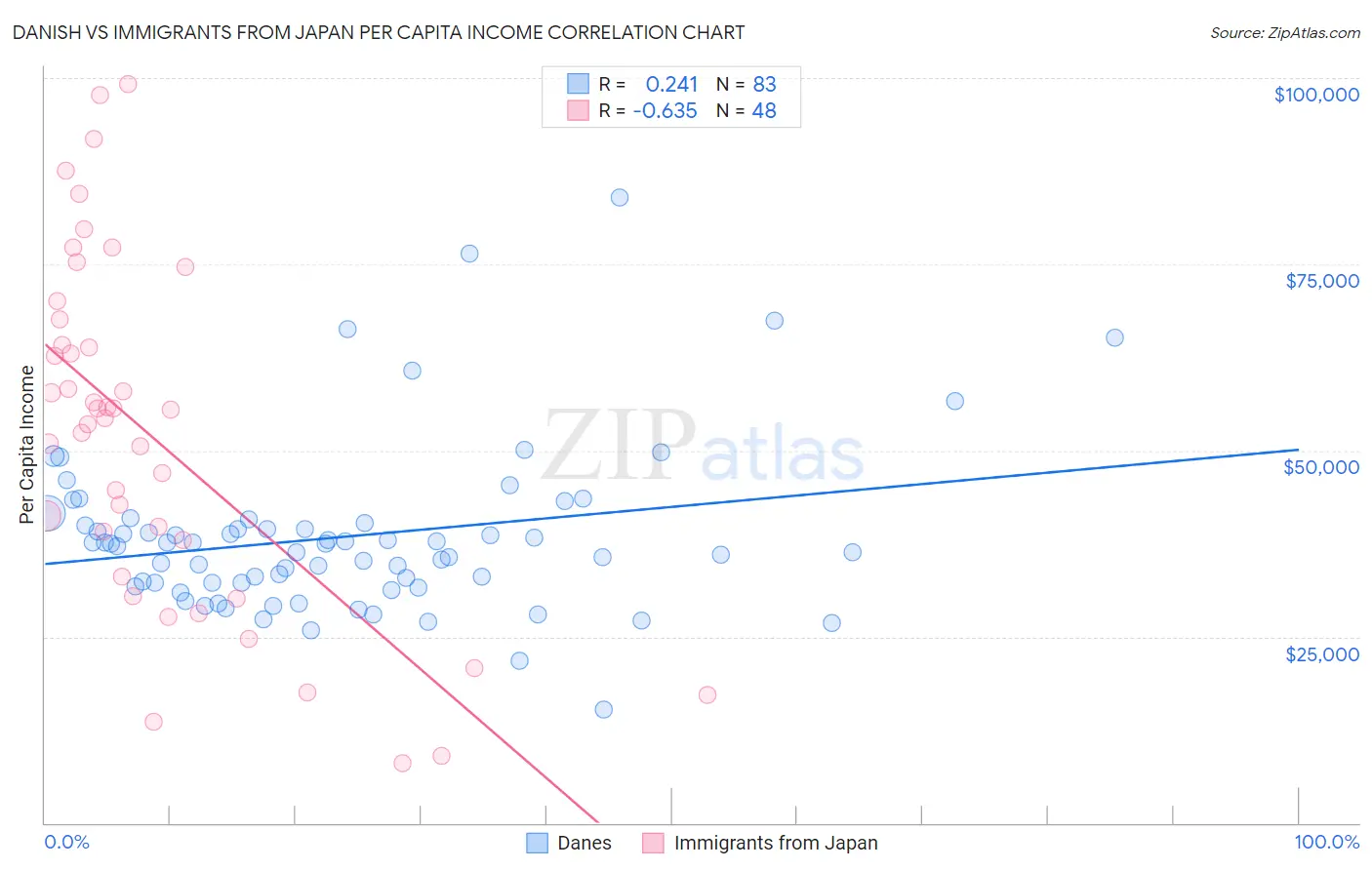 Danish vs Immigrants from Japan Per Capita Income