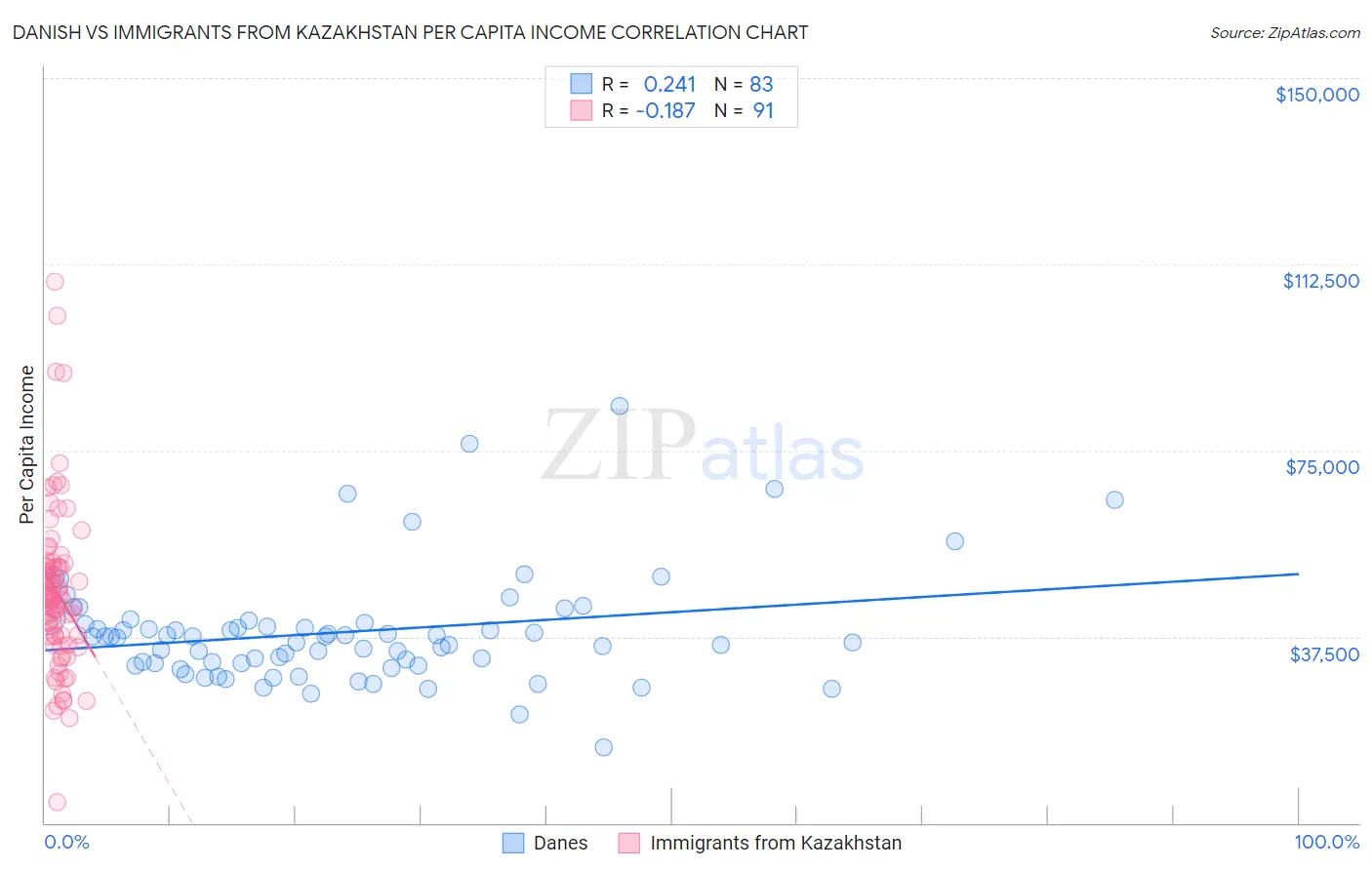 Danish vs Immigrants from Kazakhstan Per Capita Income