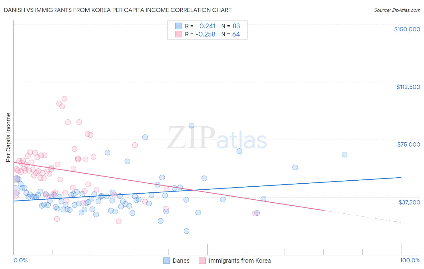 Danish vs Immigrants from Korea Per Capita Income