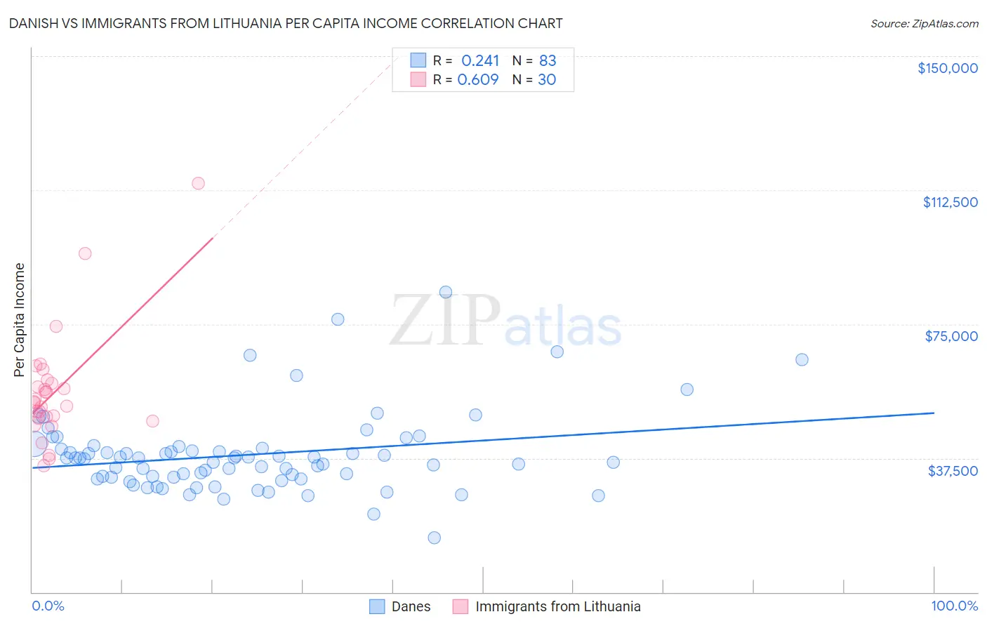 Danish vs Immigrants from Lithuania Per Capita Income