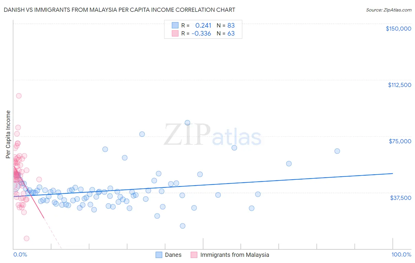 Danish vs Immigrants from Malaysia Per Capita Income