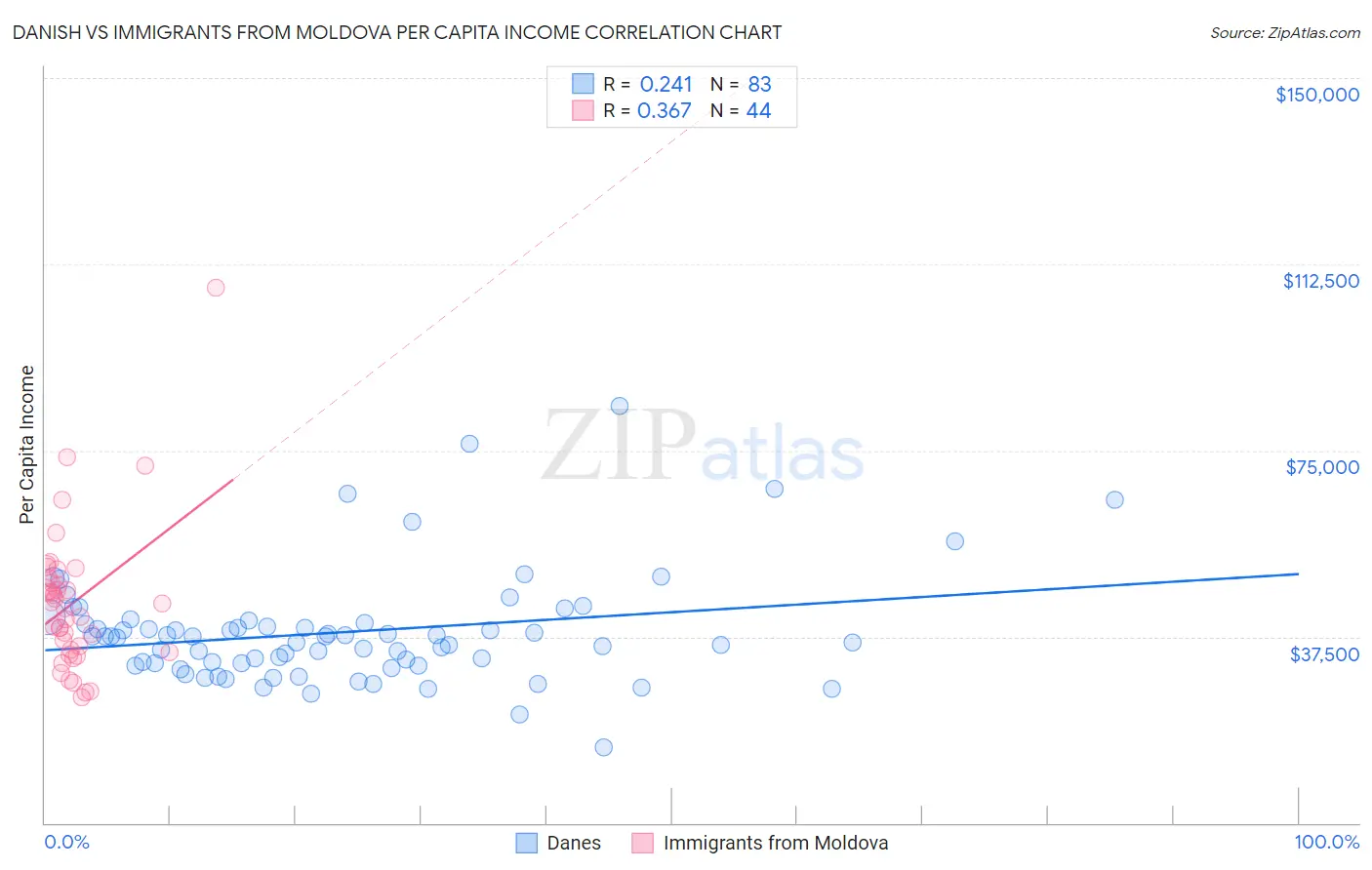Danish vs Immigrants from Moldova Per Capita Income