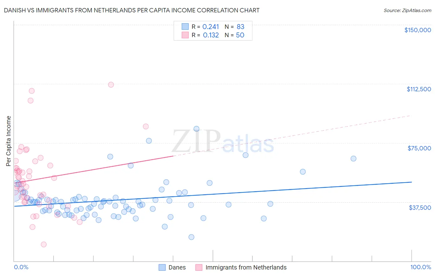 Danish vs Immigrants from Netherlands Per Capita Income