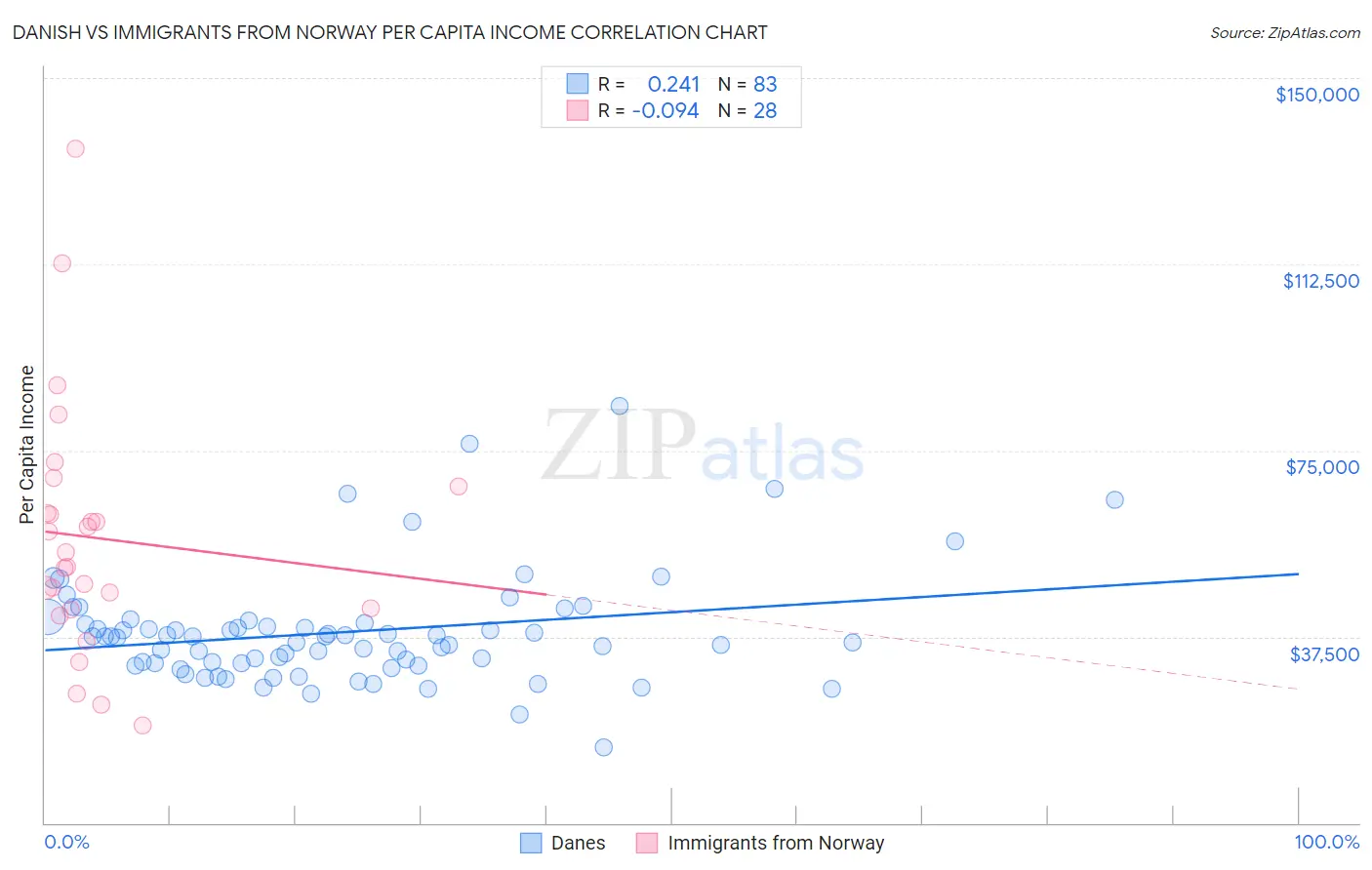 Danish vs Immigrants from Norway Per Capita Income