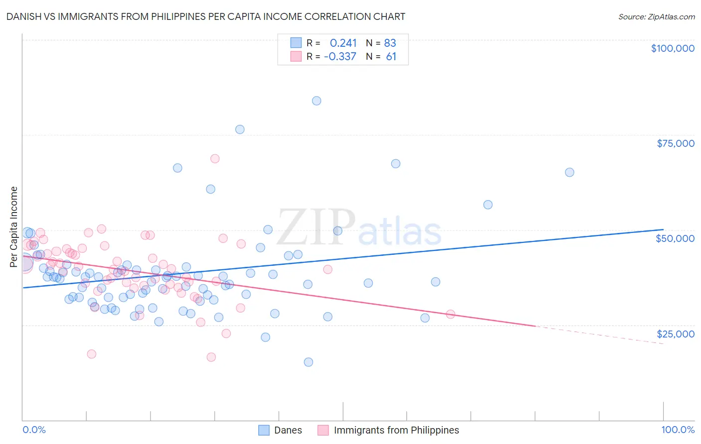 Danish vs Immigrants from Philippines Per Capita Income