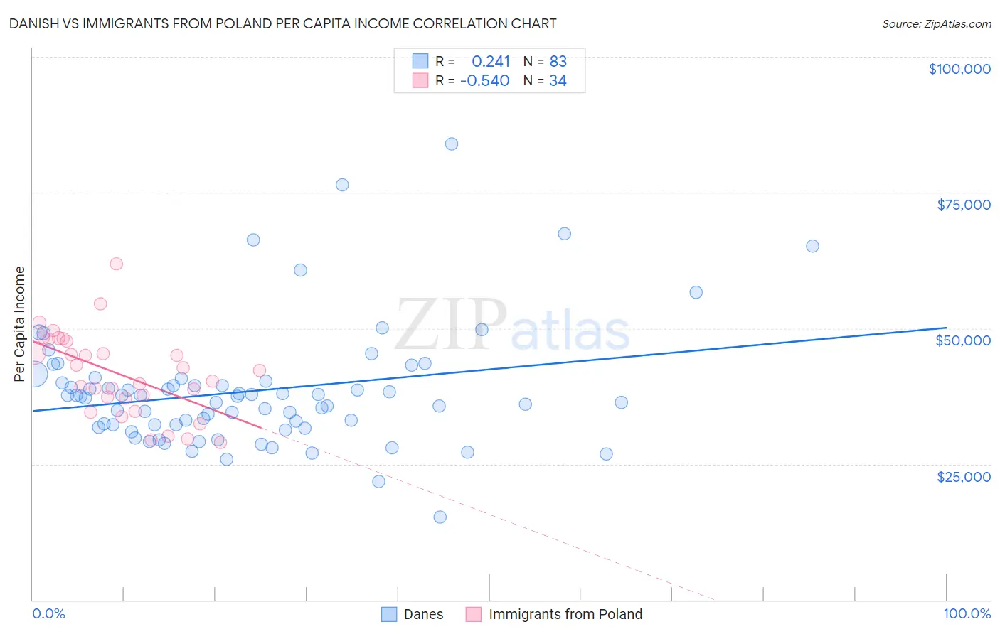 Danish vs Immigrants from Poland Per Capita Income