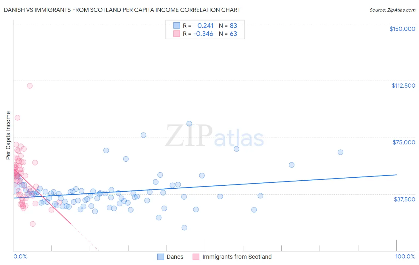Danish vs Immigrants from Scotland Per Capita Income