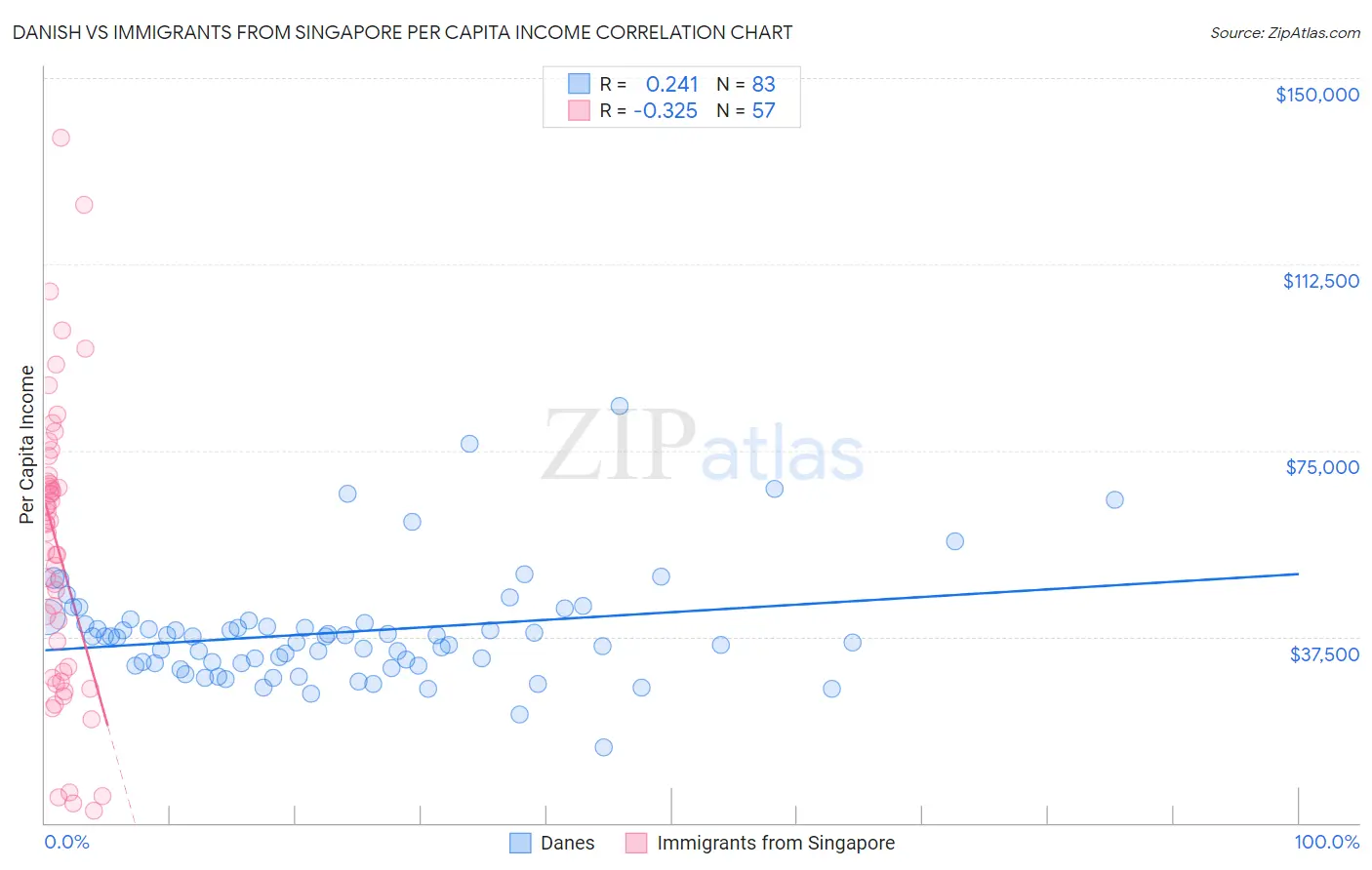 Danish vs Immigrants from Singapore Per Capita Income