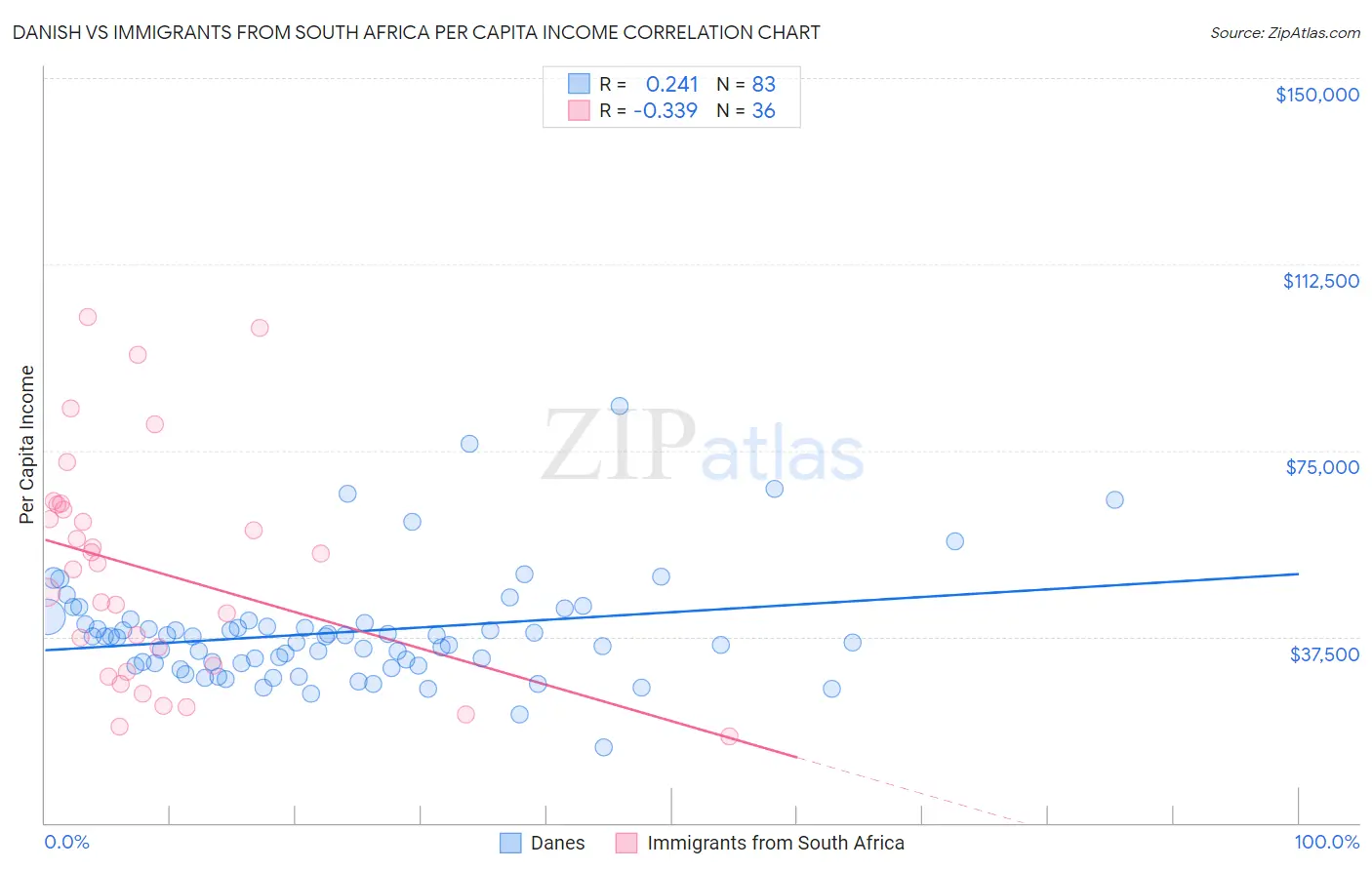 Danish vs Immigrants from South Africa Per Capita Income