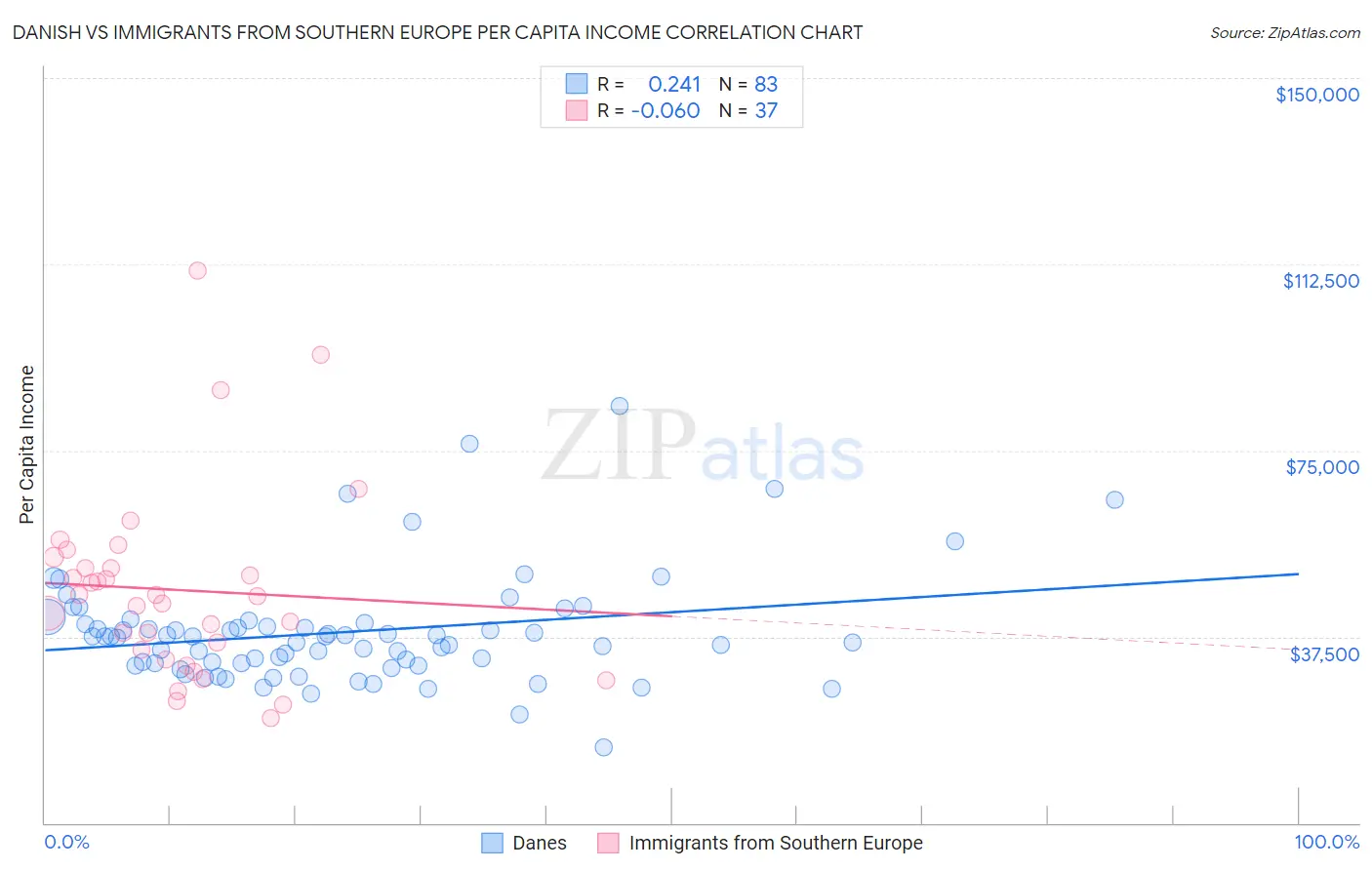 Danish vs Immigrants from Southern Europe Per Capita Income