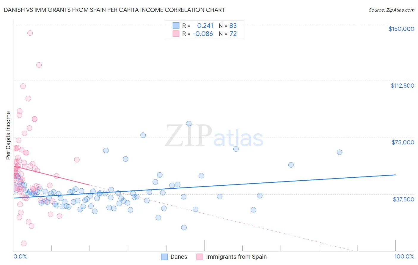 Danish vs Immigrants from Spain Per Capita Income
