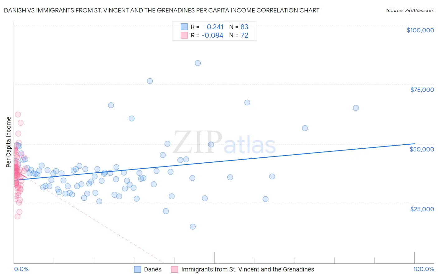 Danish vs Immigrants from St. Vincent and the Grenadines Per Capita Income