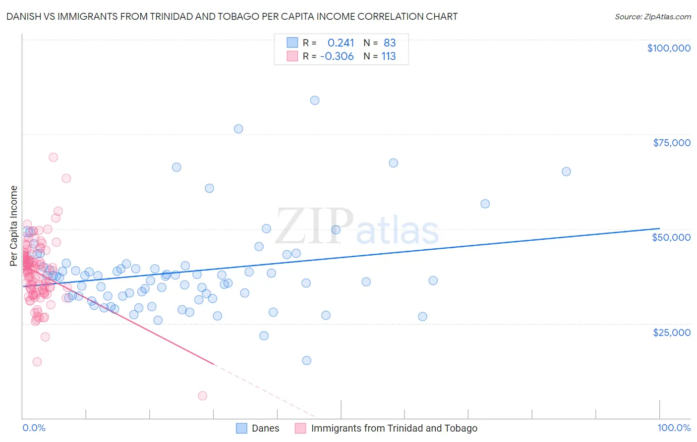 Danish vs Immigrants from Trinidad and Tobago Per Capita Income