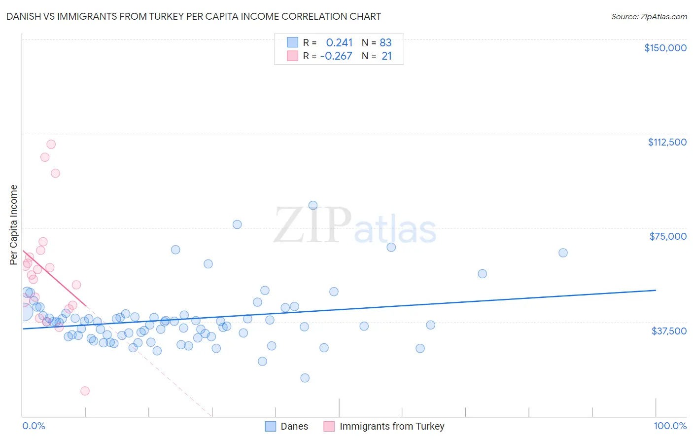 Danish vs Immigrants from Turkey Per Capita Income