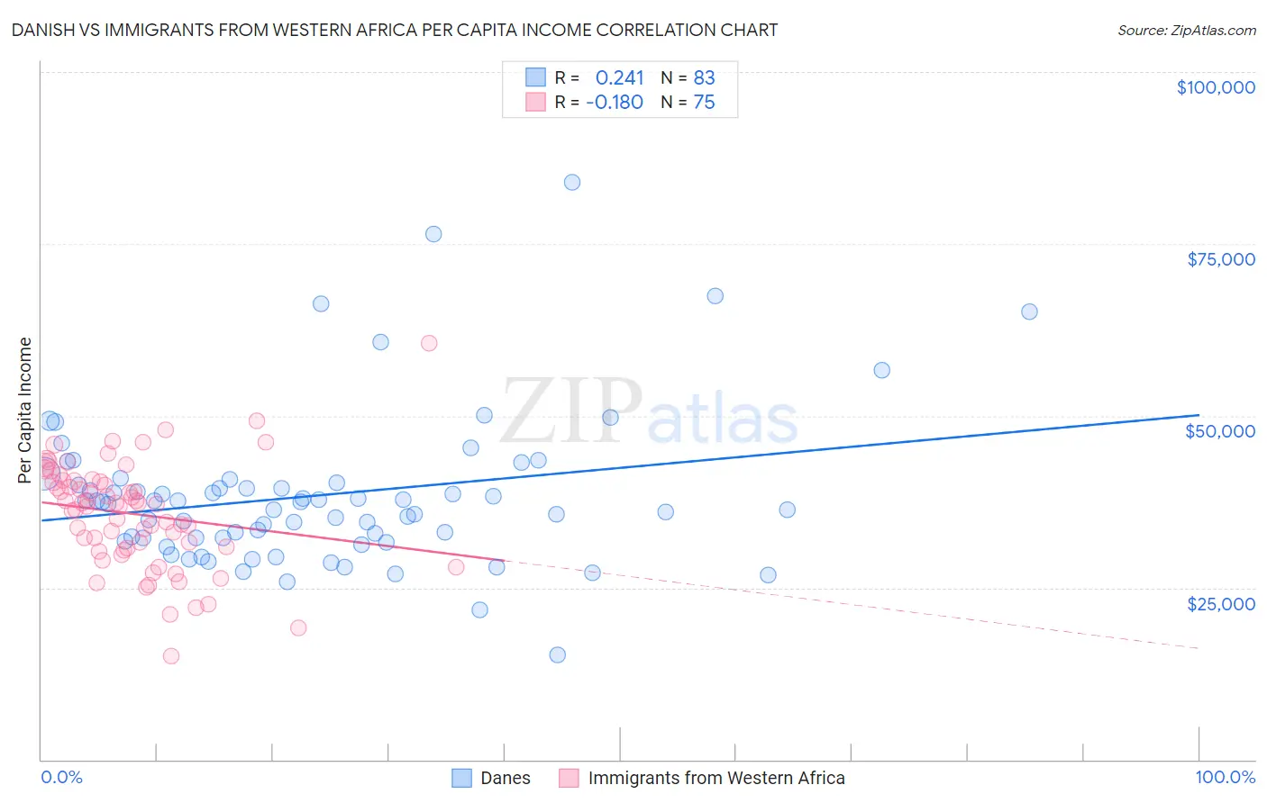 Danish vs Immigrants from Western Africa Per Capita Income