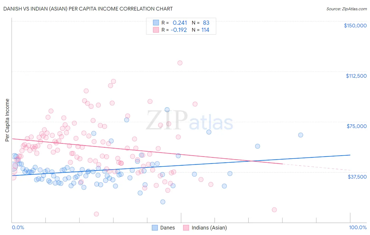 Danish vs Indian (Asian) Per Capita Income