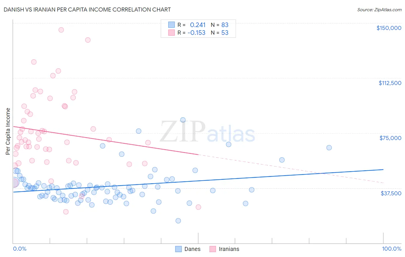 Danish vs Iranian Per Capita Income