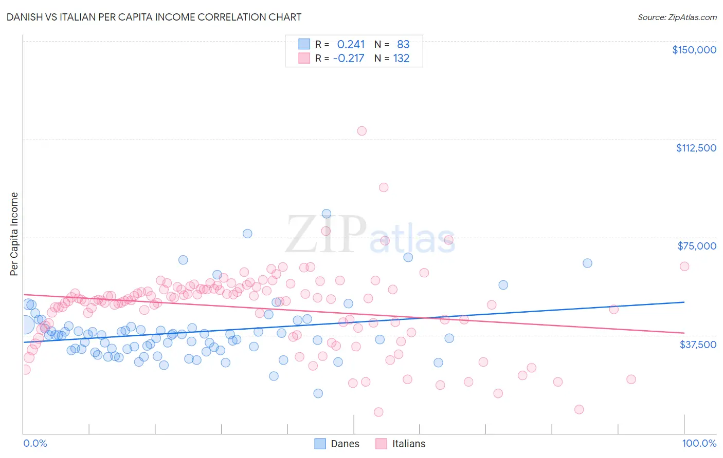 Danish vs Italian Per Capita Income