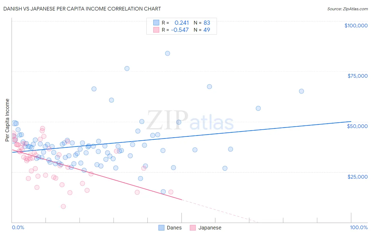 Danish vs Japanese Per Capita Income