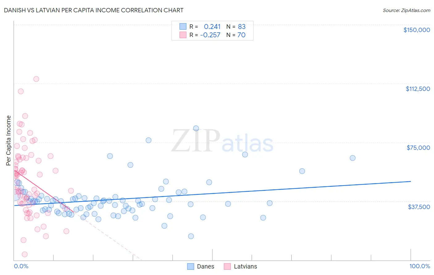 Danish vs Latvian Per Capita Income