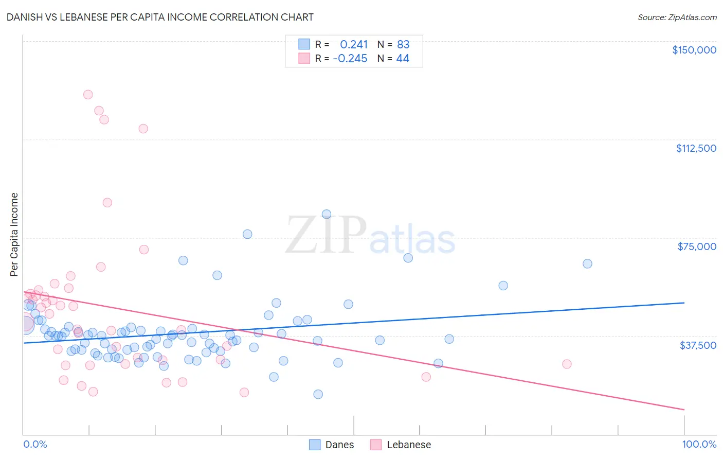 Danish vs Lebanese Per Capita Income
