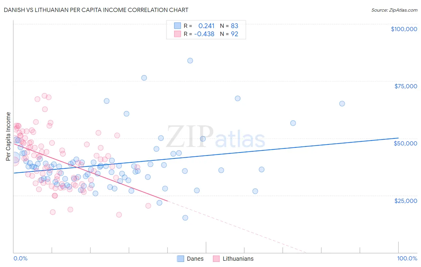 Danish vs Lithuanian Per Capita Income