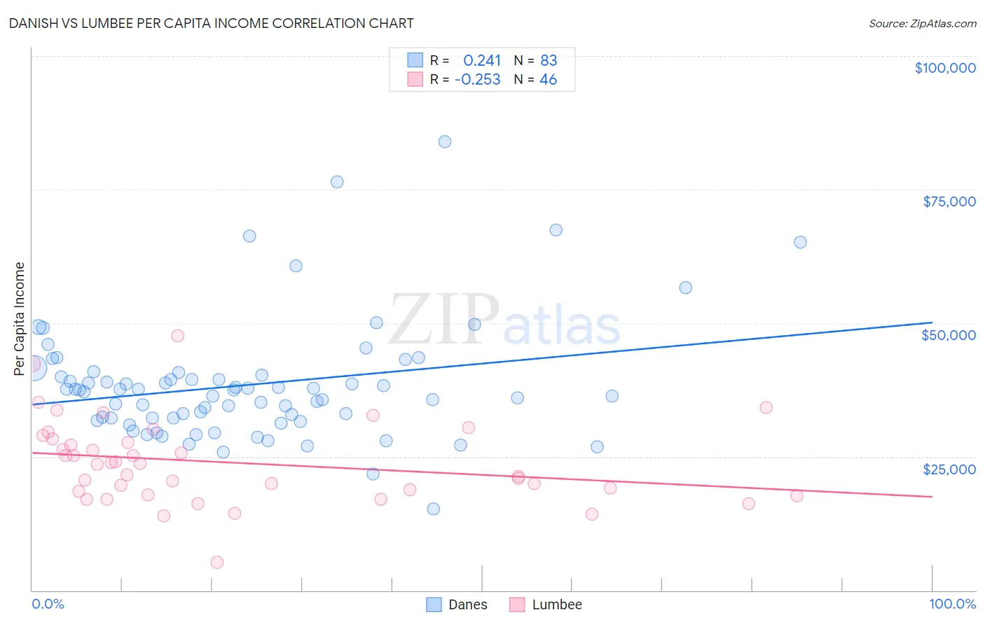 Danish vs Lumbee Per Capita Income