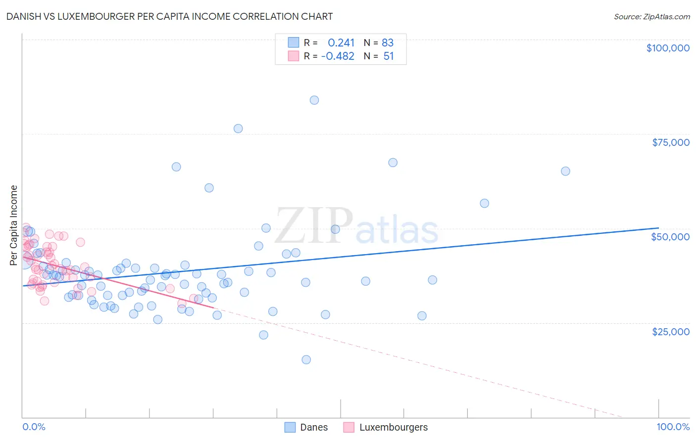 Danish vs Luxembourger Per Capita Income