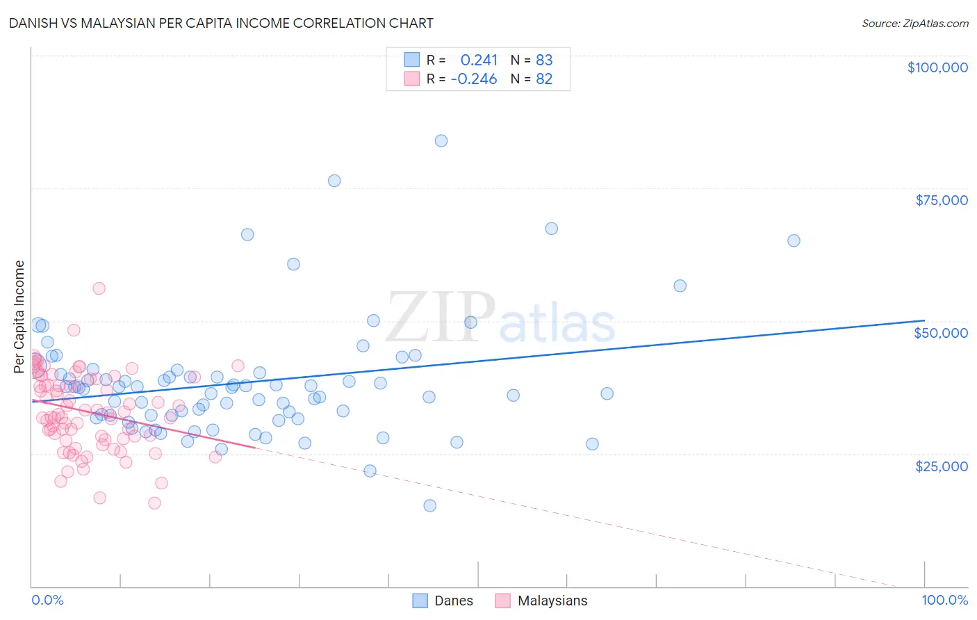 Danish vs Malaysian Per Capita Income