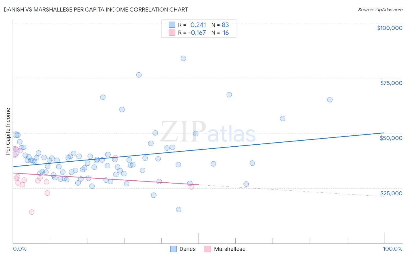 Danish vs Marshallese Per Capita Income