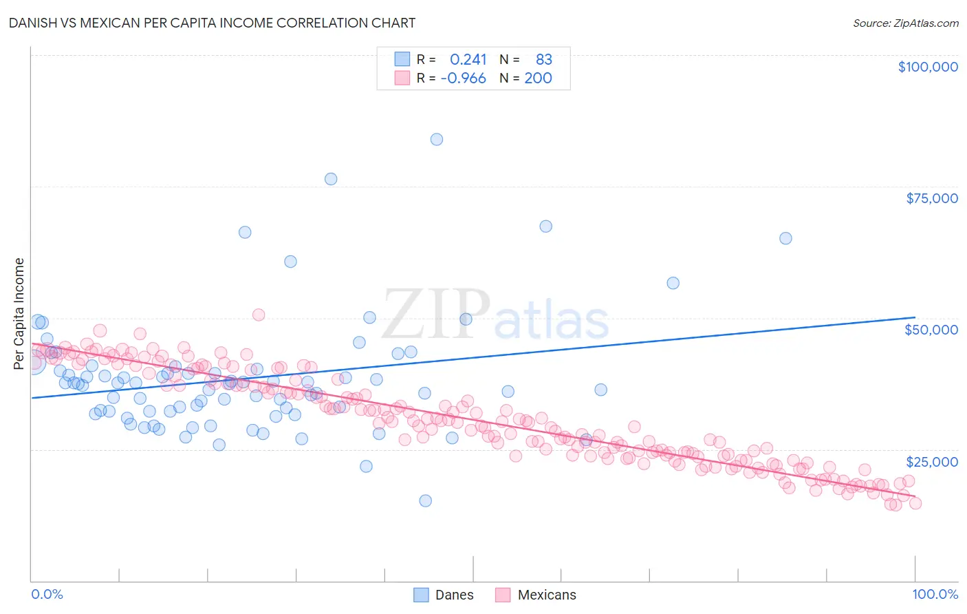Danish vs Mexican Per Capita Income