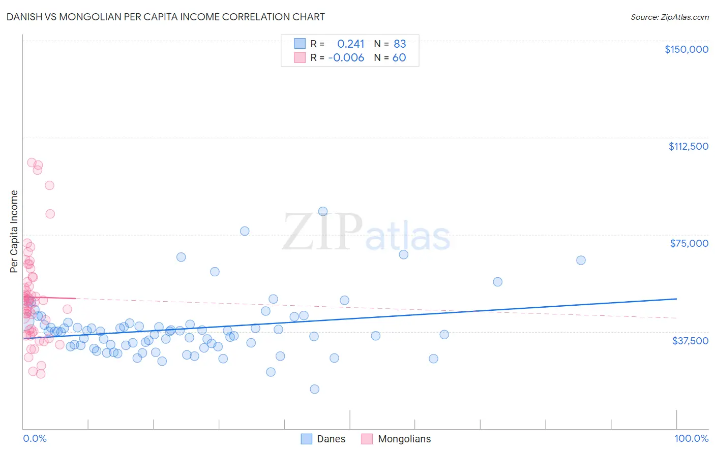 Danish vs Mongolian Per Capita Income