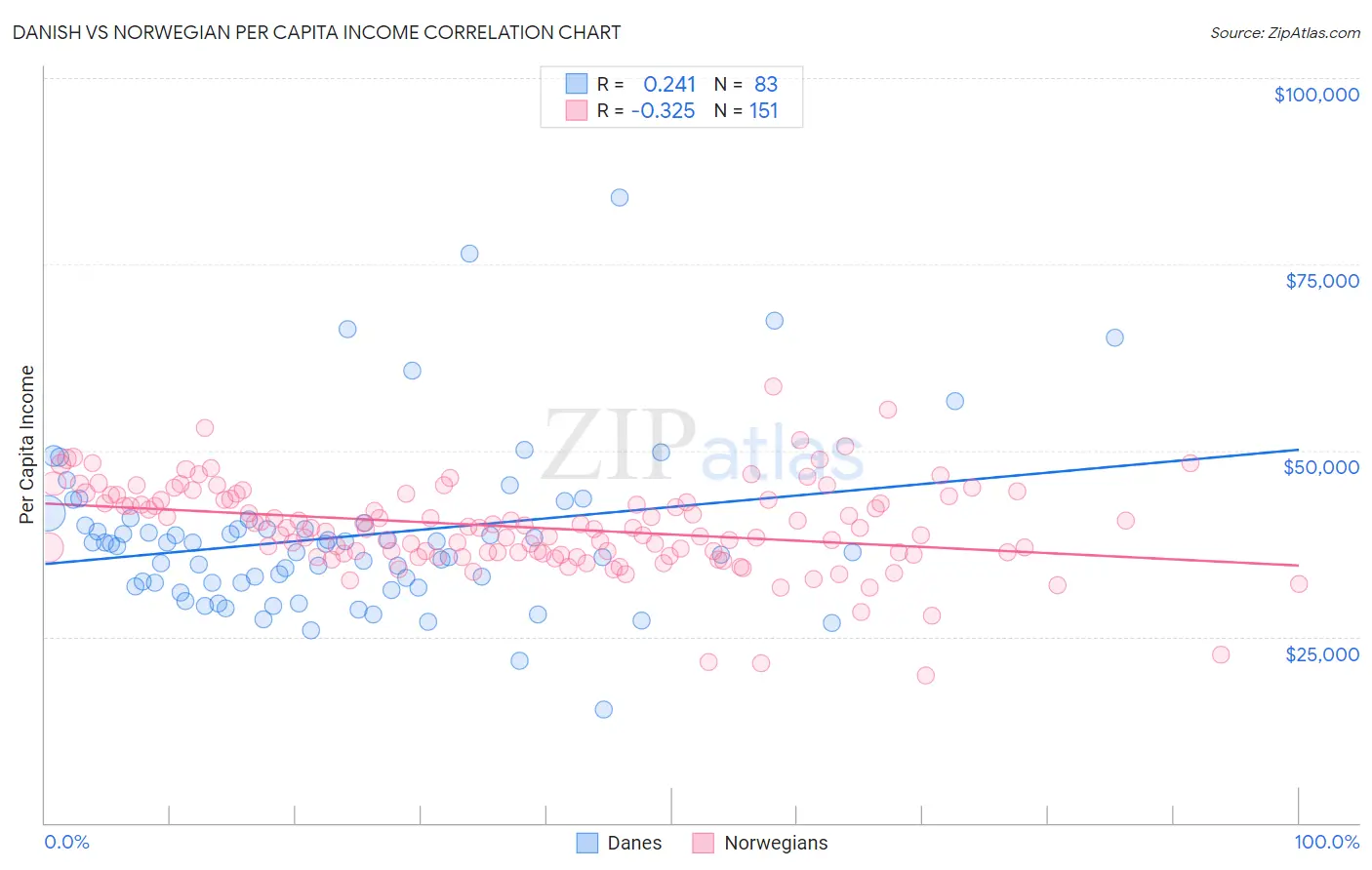 Danish vs Norwegian Per Capita Income