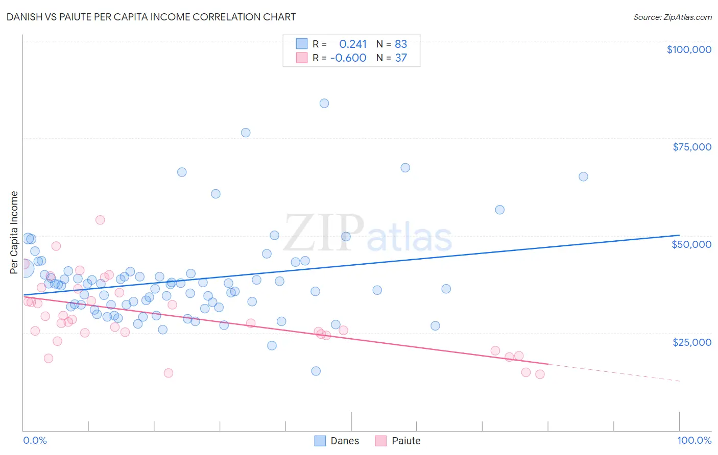 Danish vs Paiute Per Capita Income