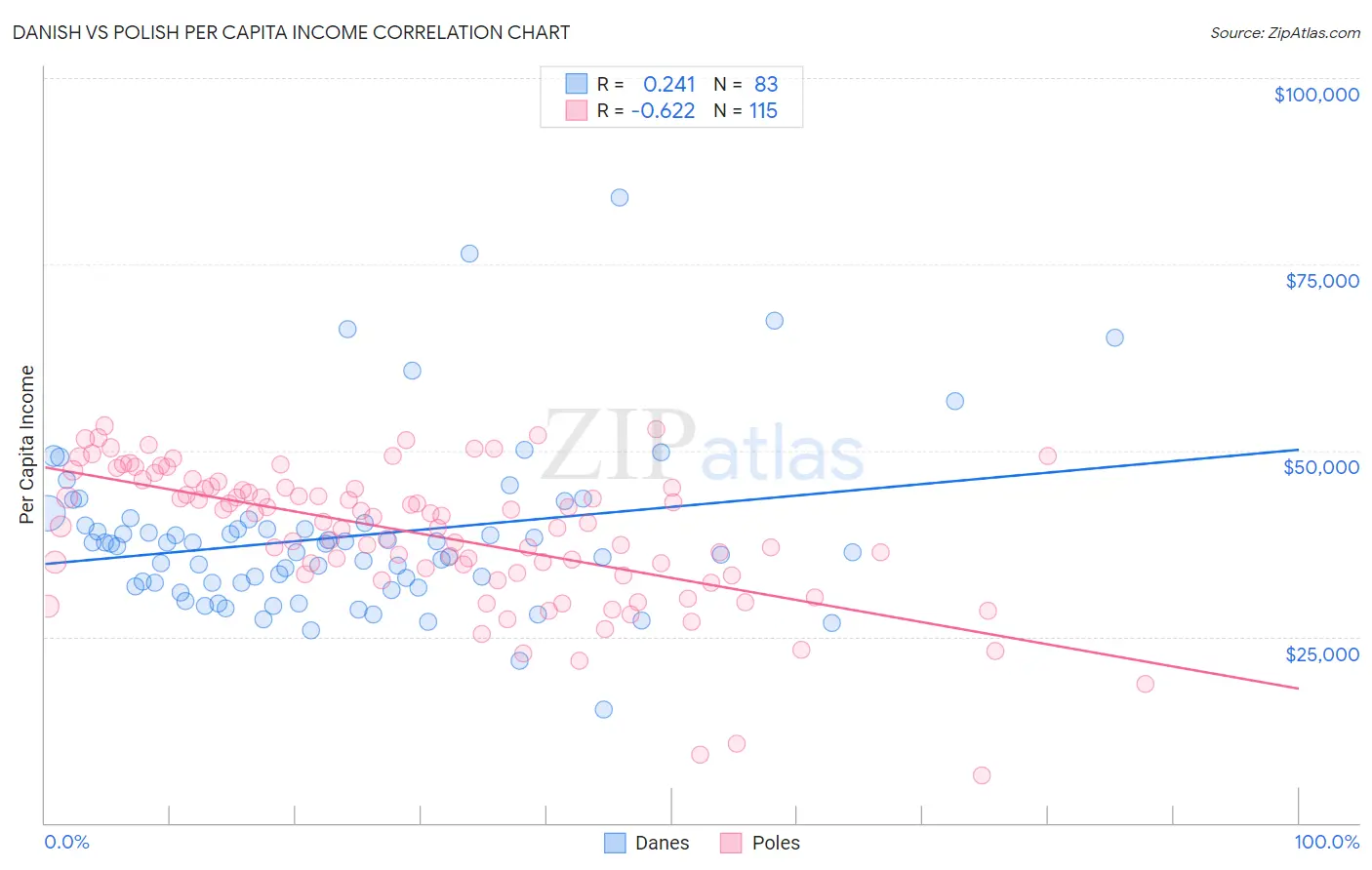 Danish vs Polish Per Capita Income
