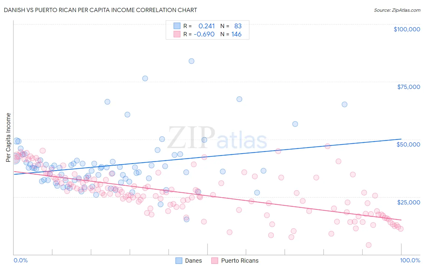 Danish vs Puerto Rican Per Capita Income