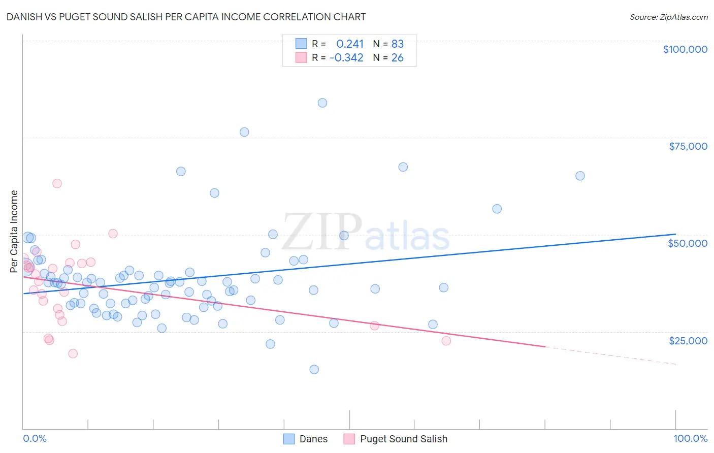 Danish vs Puget Sound Salish Per Capita Income