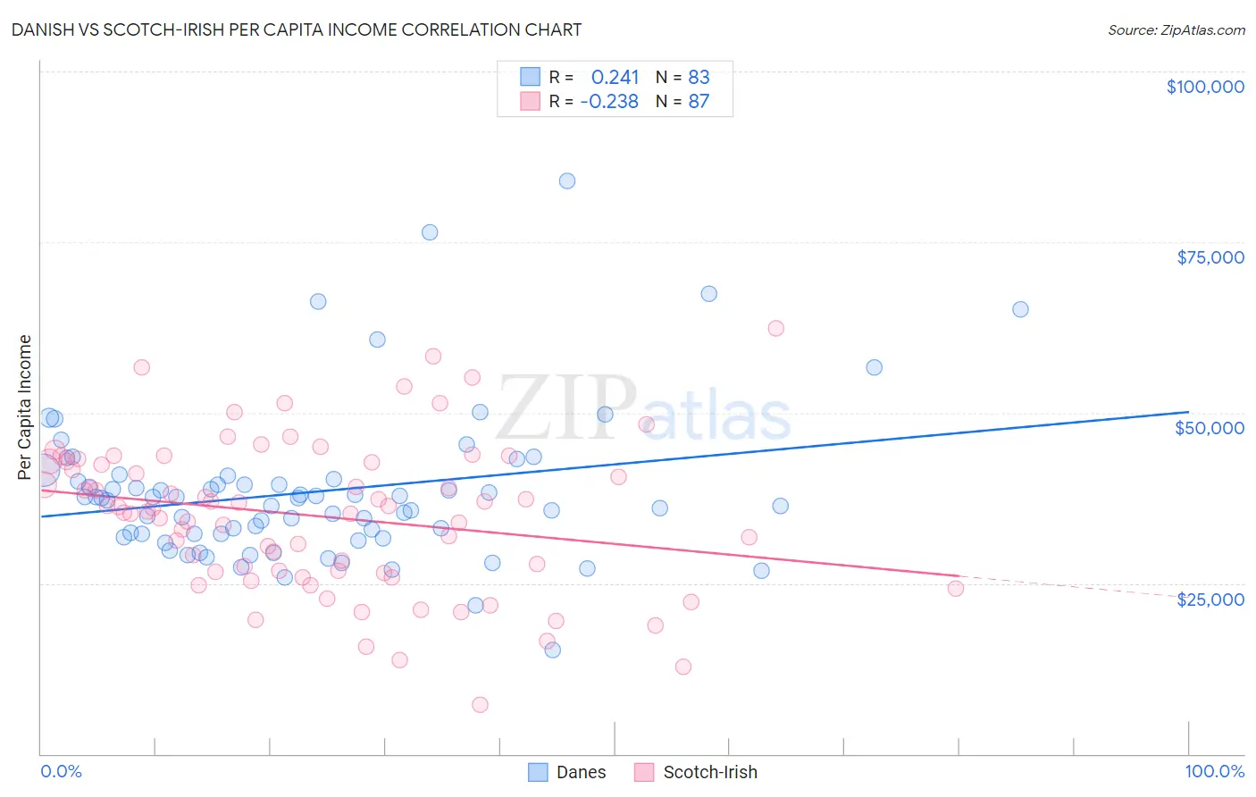 Danish vs Scotch-Irish Per Capita Income