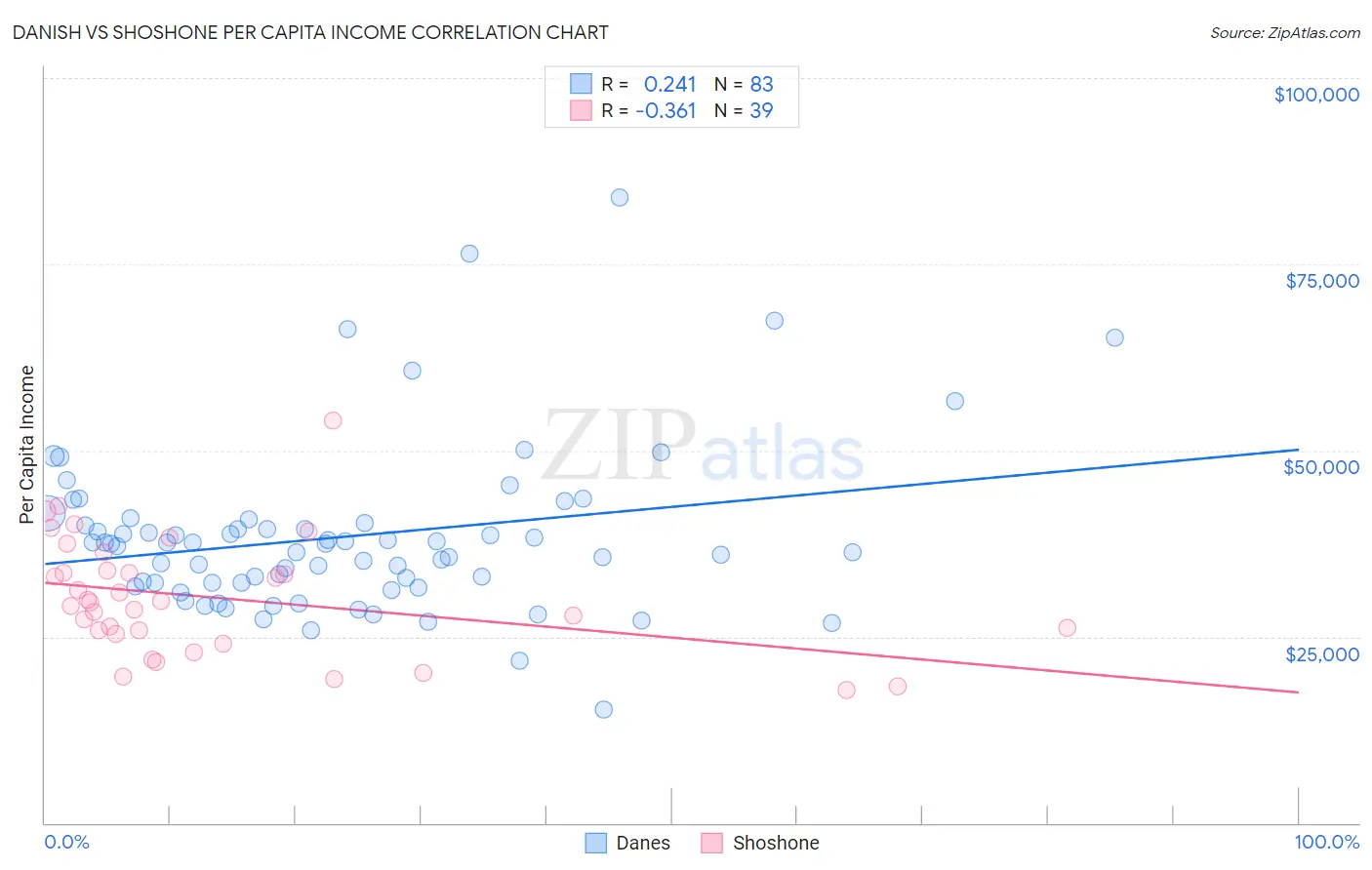 Danish vs Shoshone Per Capita Income