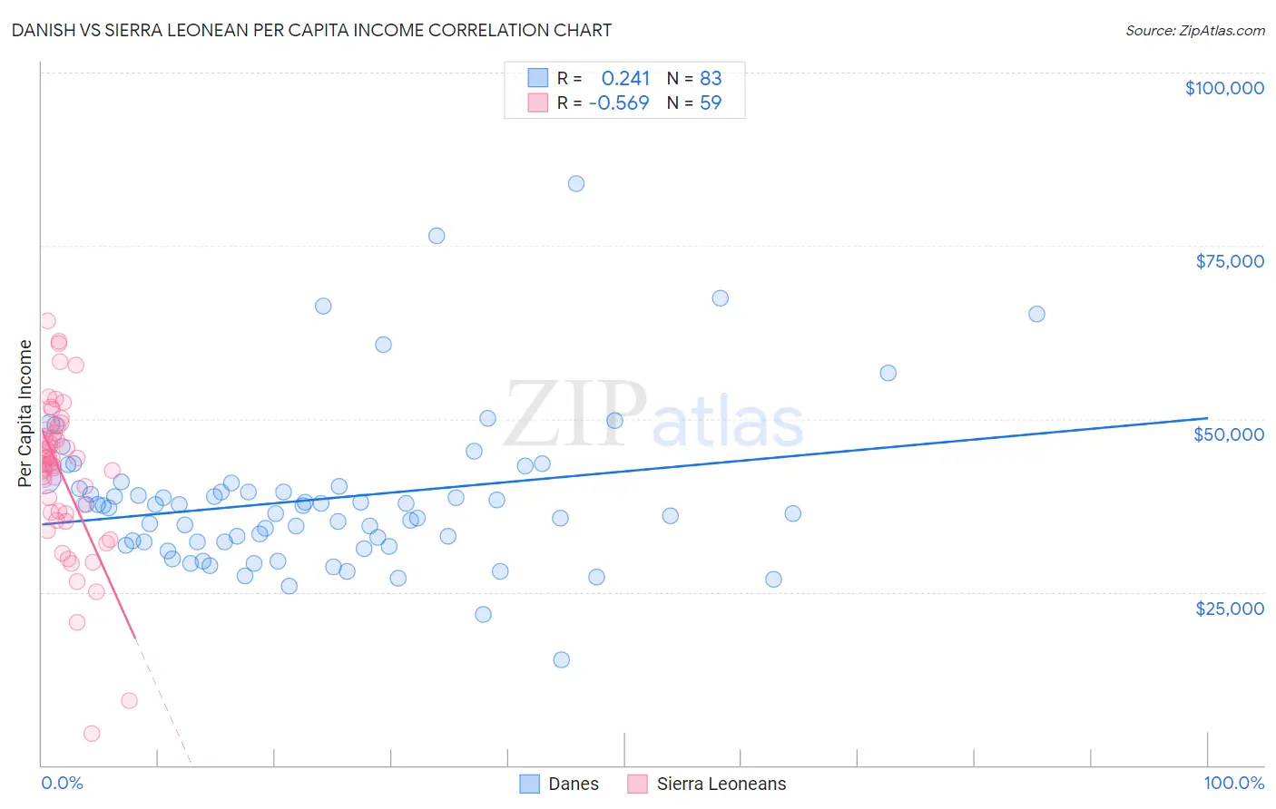 Danish vs Sierra Leonean Per Capita Income
