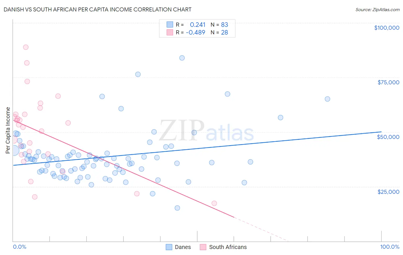 Danish vs South African Per Capita Income
