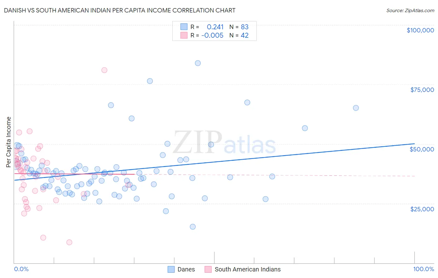 Danish vs South American Indian Per Capita Income