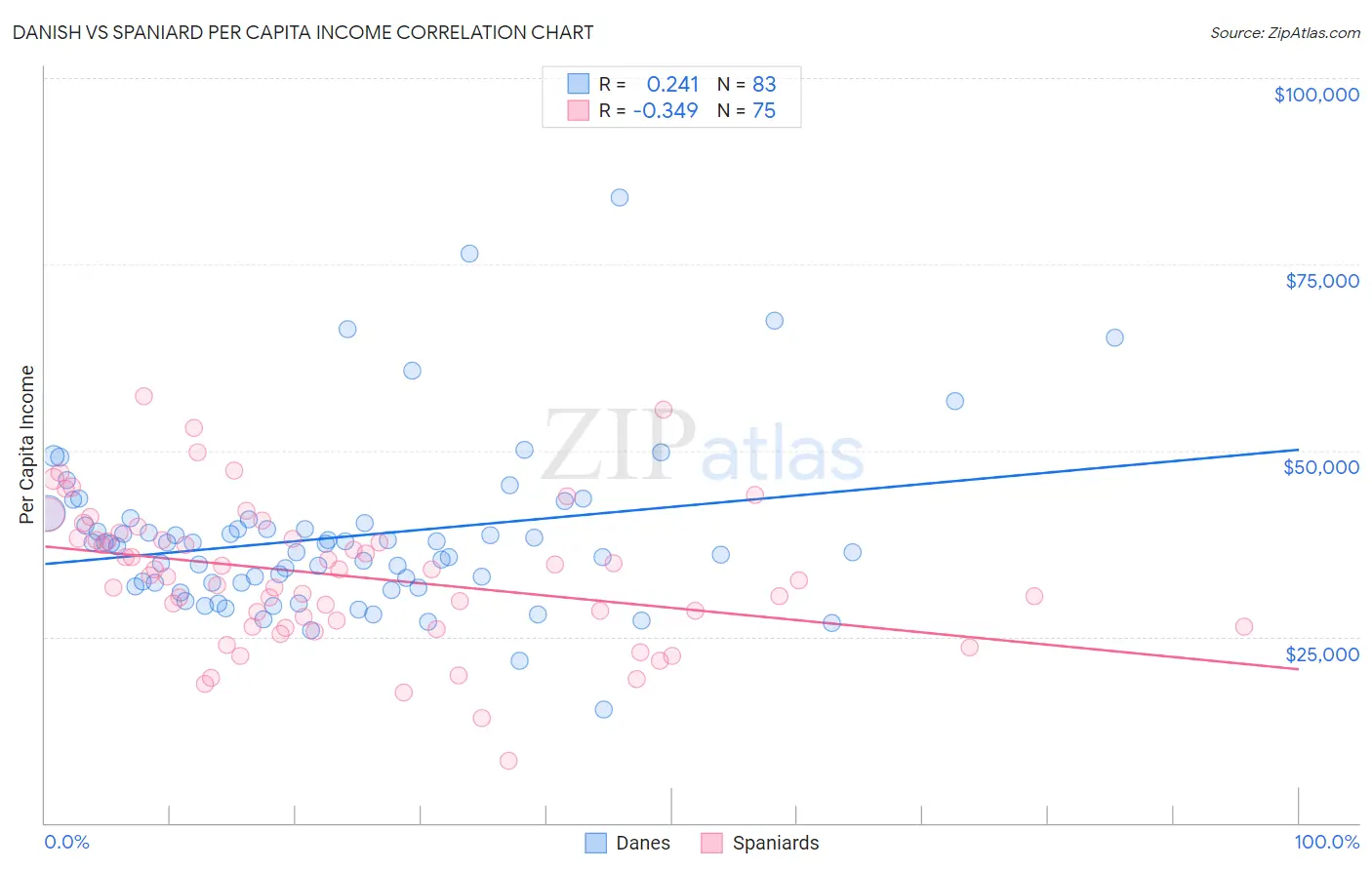 Danish vs Spaniard Per Capita Income