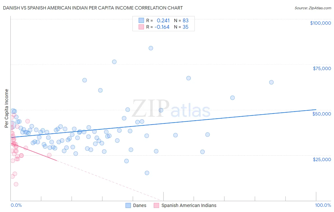 Danish vs Spanish American Indian Per Capita Income