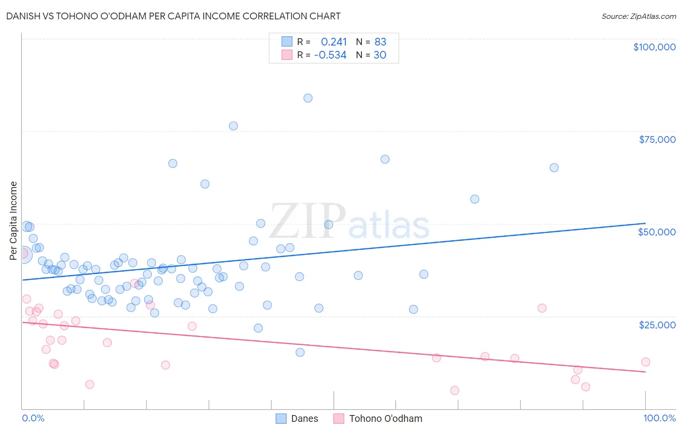 Danish vs Tohono O'odham Per Capita Income